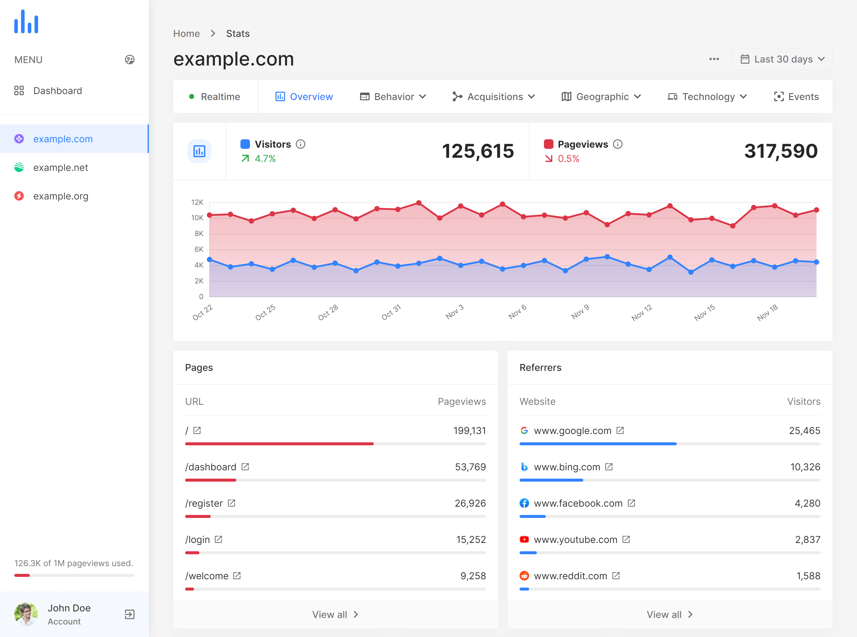 AnalyticsPolar - Die Google Analytics Alternative